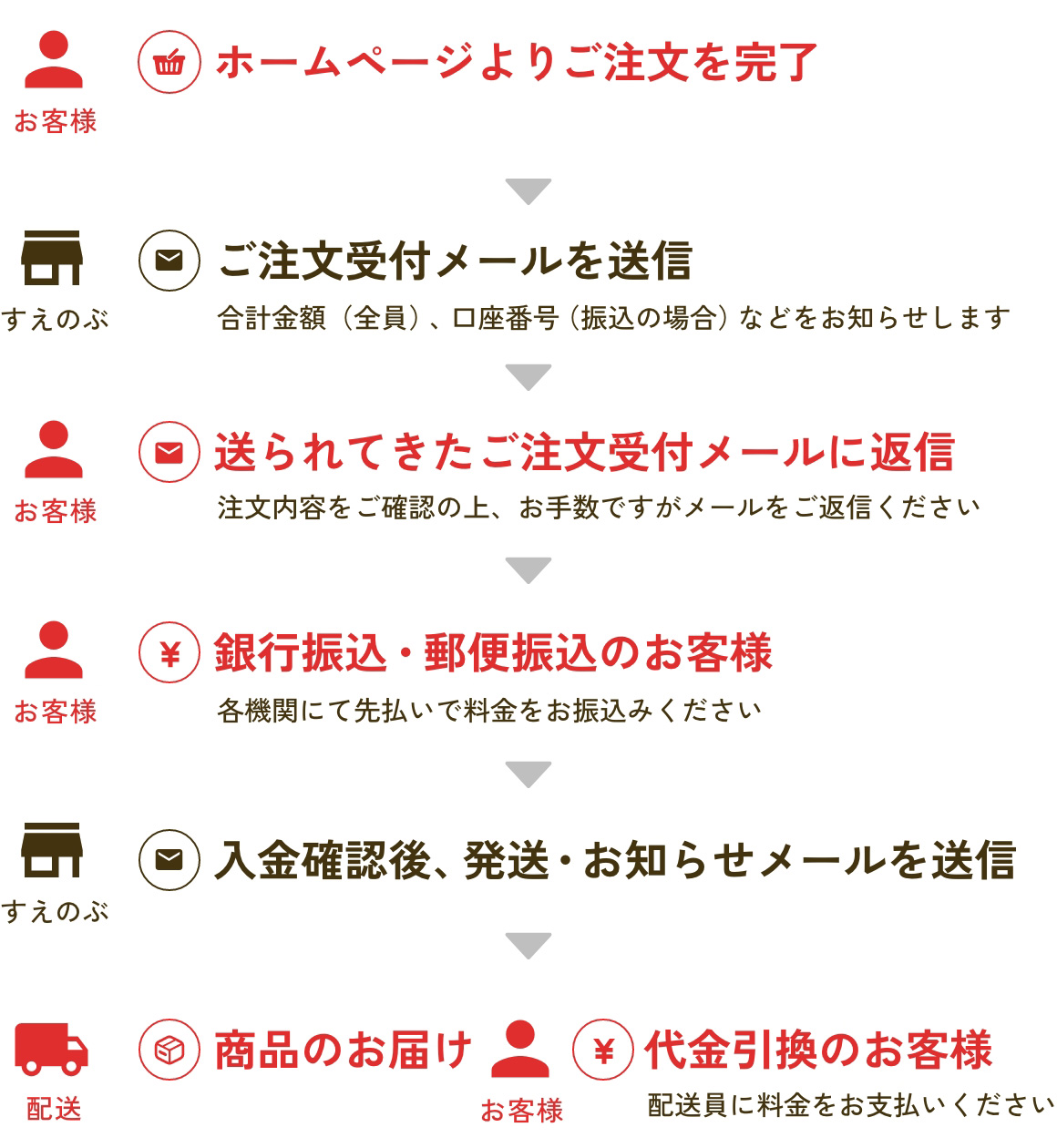 商品のご注文方法